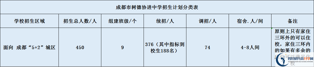 關(guān)于成都樹德協(xié)進(jìn)中學(xué)2020年招生簡(jiǎn)章（含統(tǒng)招、調(diào)招等）