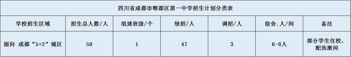 關(guān)于郫縣一中2020年招生計劃（含統(tǒng)招、調(diào)招、指標(biāo)到校生）