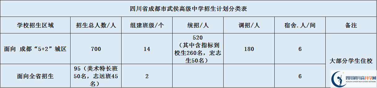 關(guān)于成都武侯高級中學(xué)2020年招生簡章（含統(tǒng)招、調(diào)招計劃）