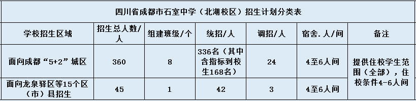 2020年石室中學(xué)北湖校區(qū)招生計(jì)劃是怎樣的？