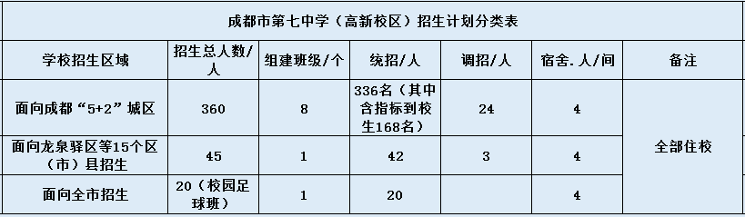 成都七中高新校區(qū)2020年招生簡章（含統(tǒng)招、調(diào)招等）