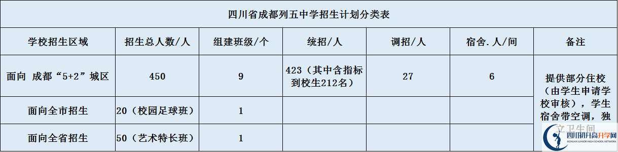 關(guān)于成都列五中學(xué)2020年招生計(jì)劃（含統(tǒng)招、調(diào)招計(jì)劃）