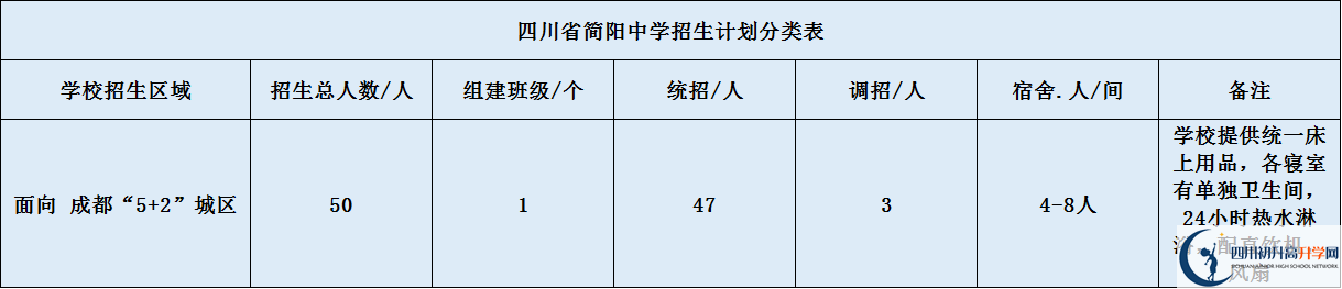 關(guān)于簡(jiǎn)陽(yáng)中學(xué)2020年招生計(jì)劃（含統(tǒng)招、調(diào)招、指標(biāo)到校生）