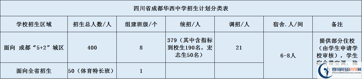 成都華西中學(xué)2020年招生計劃（含統(tǒng)招、調(diào)招計劃）