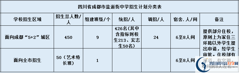 關(guān)于成都市鹽道街中學(xué)2020年招生計(jì)劃（含統(tǒng)招、調(diào)招等）