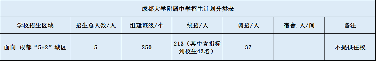 關(guān)于成都大學(xué)附屬中學(xué)2020年招生計(jì)劃（含統(tǒng)招、調(diào)招計(jì)劃）