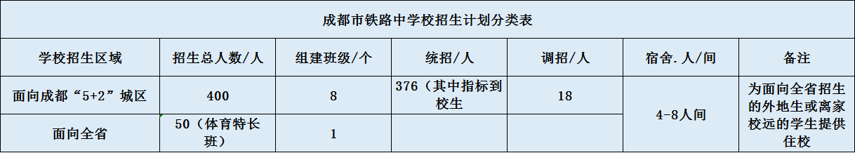 關(guān)于成都鐵路中學(xué)2020年招生計(jì)劃（含統(tǒng)招、調(diào)招、指標(biāo)等）