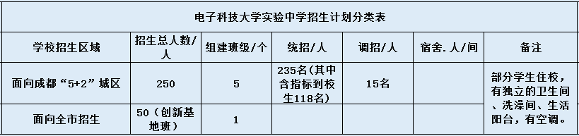 關(guān)于電子科技大學實驗中學2020年招生計劃（含統(tǒng)招等）