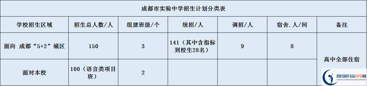 關(guān)于成都實(shí)驗(yàn)中學(xué)2020年招生計(jì)劃（含統(tǒng)招、調(diào)招）