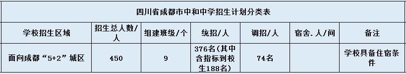 關(guān)于中和中學(xué)2020年招生計劃（含統(tǒng)招、調(diào)招等）