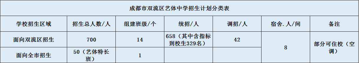 雙流藝體中學(xué)2020年招生計(jì)劃（含統(tǒng)招、調(diào)招計(jì)劃）