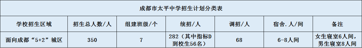 關(guān)于成都市太平中學2020年招生簡章（含統(tǒng)招、調(diào)招)