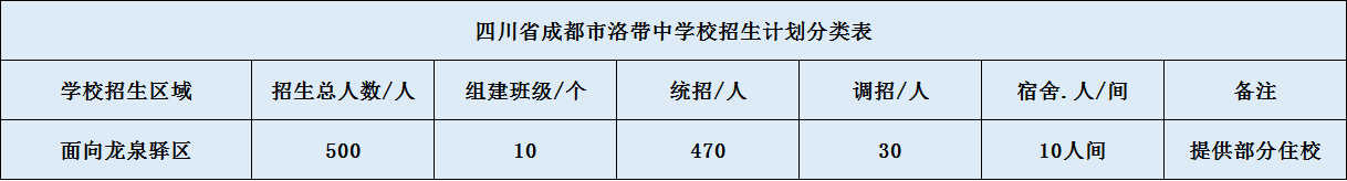 2020年洛帶中學招生計劃是什么？