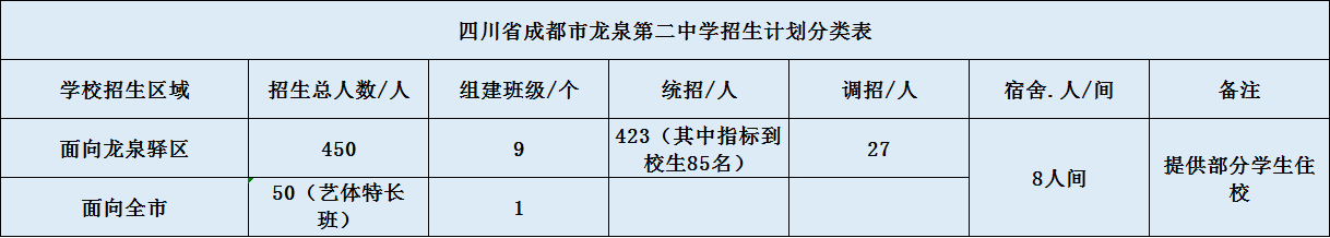 關于龍泉二中2020年招生計劃（含統(tǒng)招、調招、指標到校生）