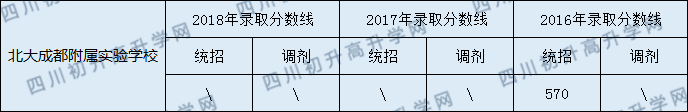 北大成都附屬實驗學(xué)校2020年中考錄取分數(shù)線是多少？