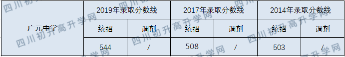 廣元中學(xué)2020年中考錄取分?jǐn)?shù)線是多少？