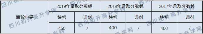 寶輪中學(xué)2020年中考錄取分?jǐn)?shù)線是多少？