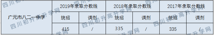 廣元市八二一中學2020年中考錄取分數(shù)線是多少？