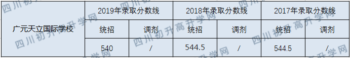 廣元天立國(guó)際學(xué)校2020年中考錄取分?jǐn)?shù)線(xiàn)是多少？