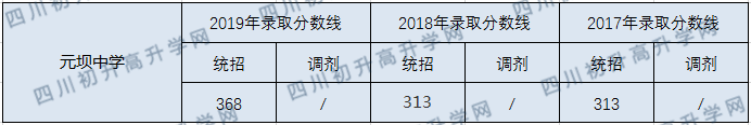 元壩中學(xué)2020年中考錄取分?jǐn)?shù)線是多少？