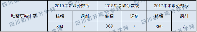 旺蒼東城中學(xué)2020年中考錄取分?jǐn)?shù)線是多少？