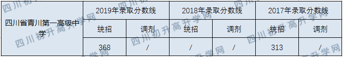 四川省青川第一高級中學(xué)2020年中考錄取分?jǐn)?shù)線是多少？