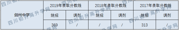 劍州中學(xué)2020年中考錄取分?jǐn)?shù)線是多少？