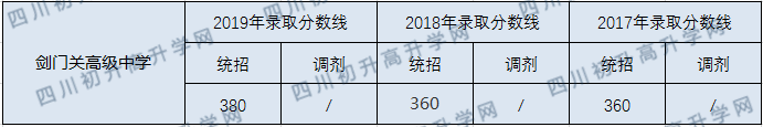 劍門關(guān)高級中學2020年中考錄取分數(shù)線是多少？