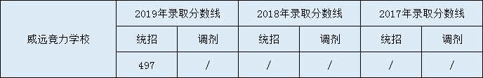 威遠(yuǎn)競力學(xué)校2020年中考錄取分?jǐn)?shù)線是多少？