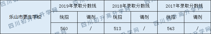 樂山市更生學校2020年中考錄取分數線是多少？