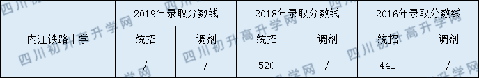 2020內(nèi)江鐵路中學(xué)初升高錄取線是否有調(diào)整？