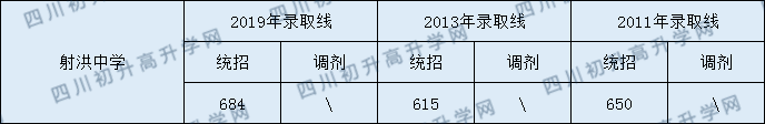 射洪中學(xué)2020年中考錄取分?jǐn)?shù)是多少？