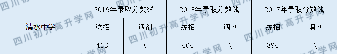 2020清水中學(xué)初升高錄取線是否有調(diào)整？