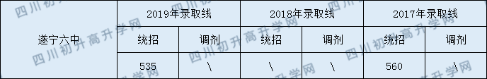 遂寧六中2020年中考錄取分數(shù)是多少？