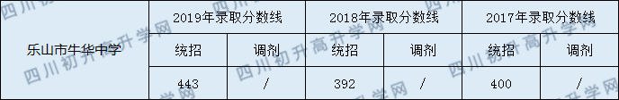 樂山市牛華中學2020年中考錄取分數(shù)是多少？