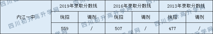 內江一中2020中考錄取分數(shù)線是多少？