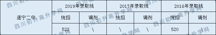 遂寧二中2020年中考錄取分?jǐn)?shù)是多少？