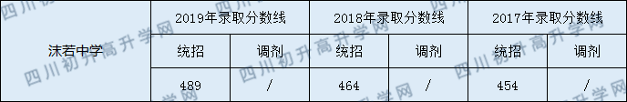 沫若中學(xué)2020年中考錄取分?jǐn)?shù)是多少？