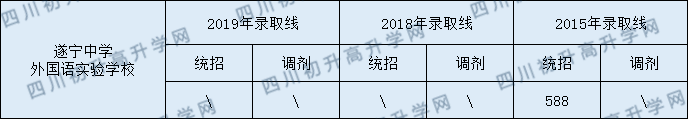 遂寧中學(xué)外國語實驗學(xué)校2020年中考錄取分數(shù)是多少？