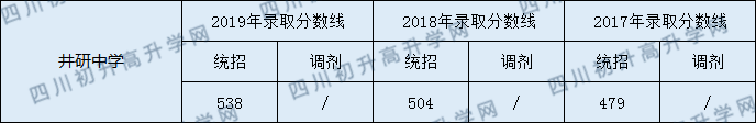 井研中學2020年中考錄取分數(shù)是多少？