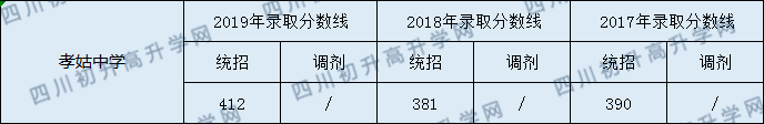 2020孝姑中學(xué)初升高錄取線是否有調(diào)整？