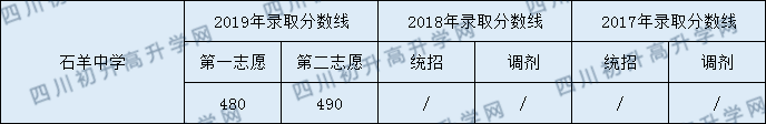 石羊中學(xué)2020年中考錄取分?jǐn)?shù)是多少？