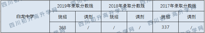 白龍中學(xué)2020年錄取分?jǐn)?shù)線是多少？