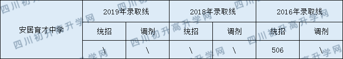 安居育才中學2020年中考錄取分數(shù)是多少？