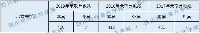 2020興文中學(xué)初升高錄取線是否有調(diào)整？