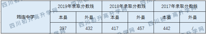 2020筠連縣中學(xué)初升高錄取線是否有調(diào)整？