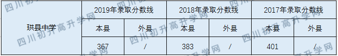 2020珙縣中學(xué)初升高錄取線是否有調(diào)整？