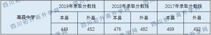 2020高縣中學初升高錄取線是否有調整？