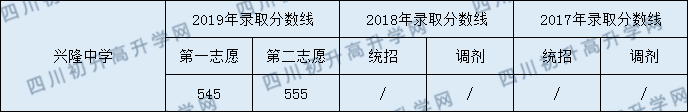 興隆中學(xué)2020年中考錄取分?jǐn)?shù)線是多少？