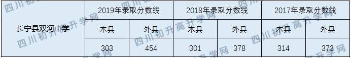 2020長(zhǎng)寧縣雙河中學(xué)初升高錄取線是否有調(diào)整？